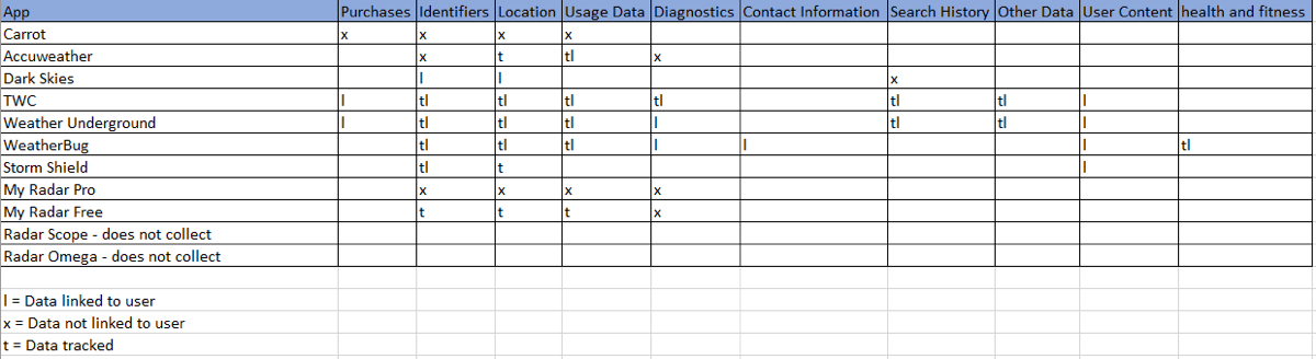 #title# Weather Tracking