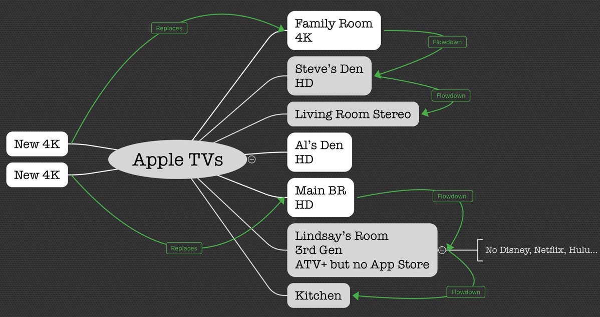 IThoughts Mind Map of Proposed Apple TV Flowdown