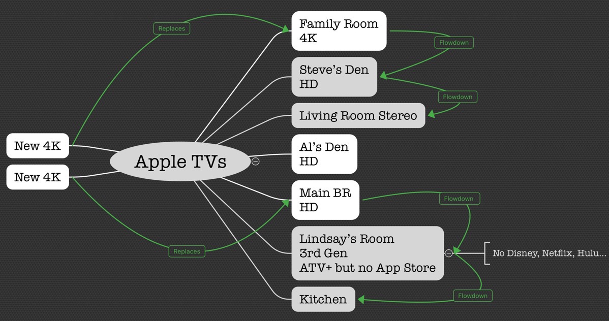 #title# IThoughts Mind Map of Proposed Apple TV Flowdown