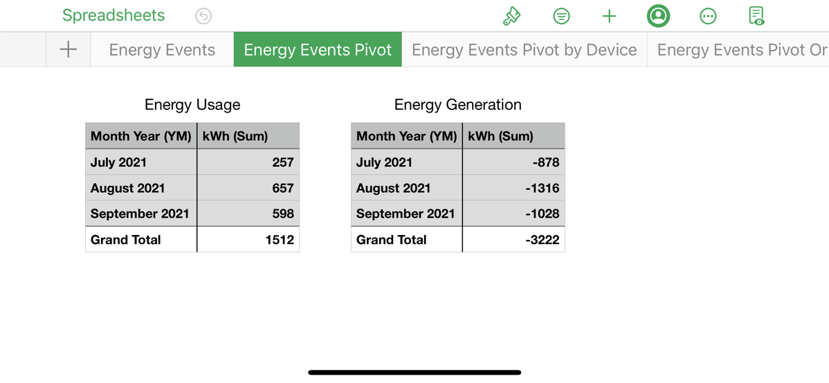 Final Pivot Usage and Generation (iPhone View)