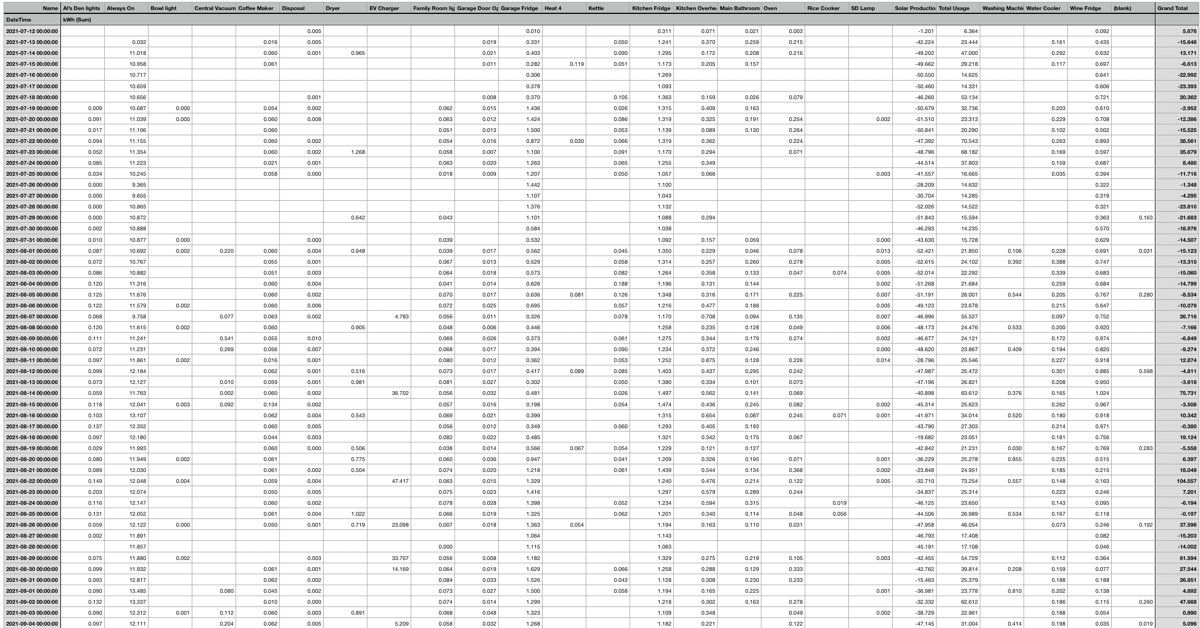 First Pivot Table - too much data
