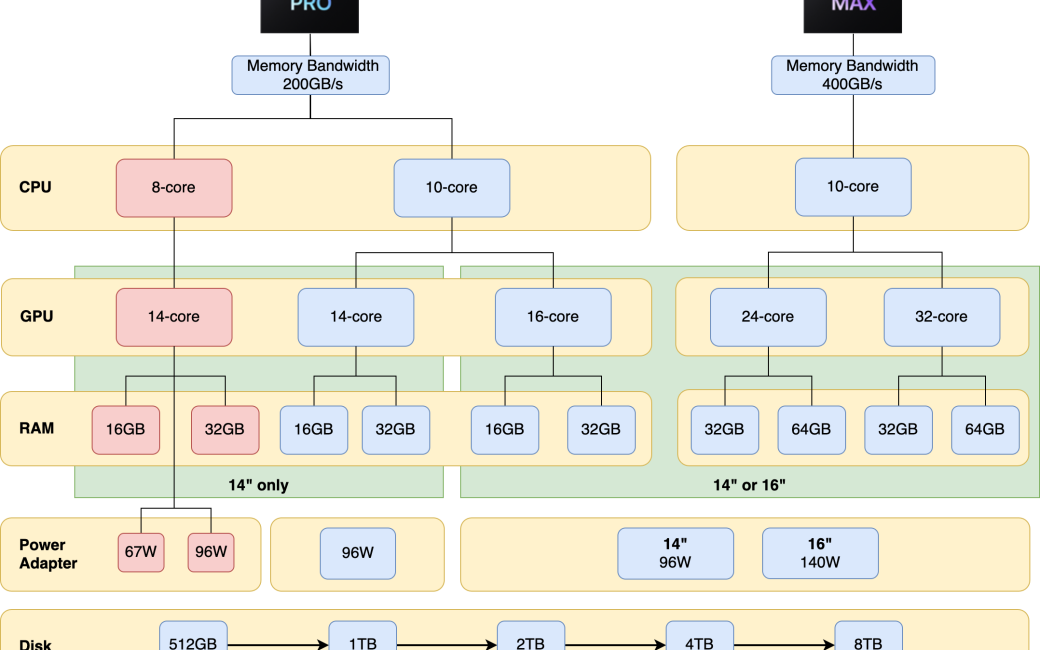 M1 Pro and M1 Max Decision Tree (don't worry there's an accessible table version of it in the article)