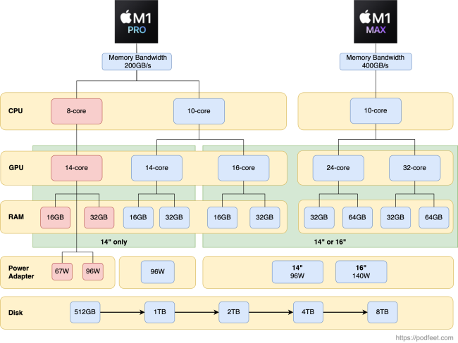 M1 Pro and M1 Max Decision Tree (don't worry there's an accessible table version of it in the article)