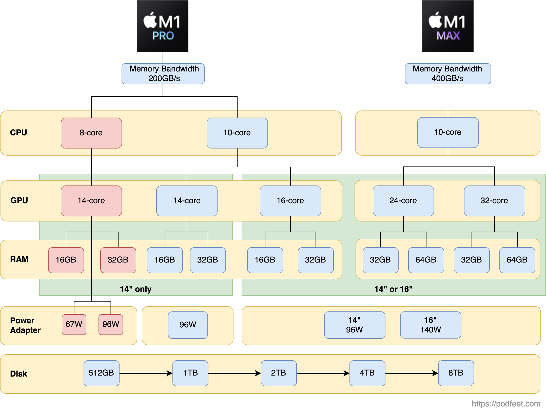M1 Pro Max Decision Tree