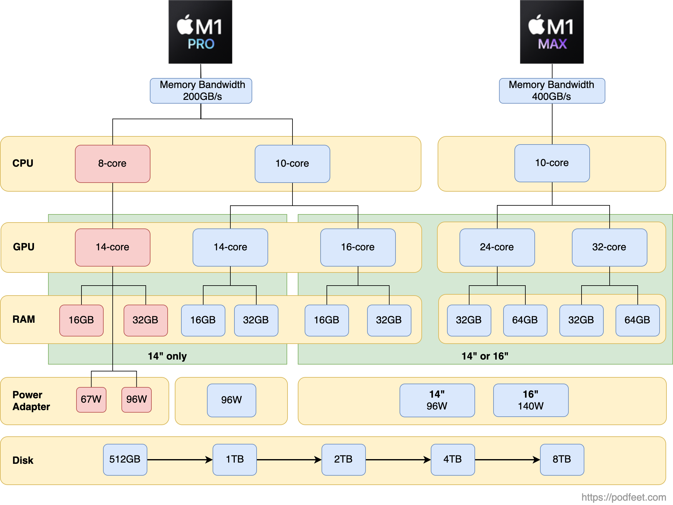 Diagram of M1 Pro vs Max for the 14 and 16 inch MacBook Pro as described