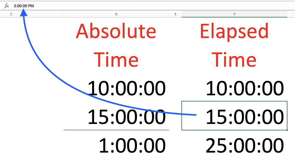 Time Values Look Absolute