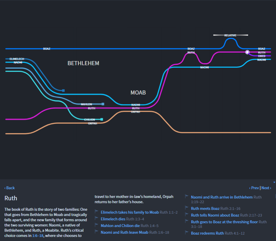 #title# Ruth Shown in Timeline View