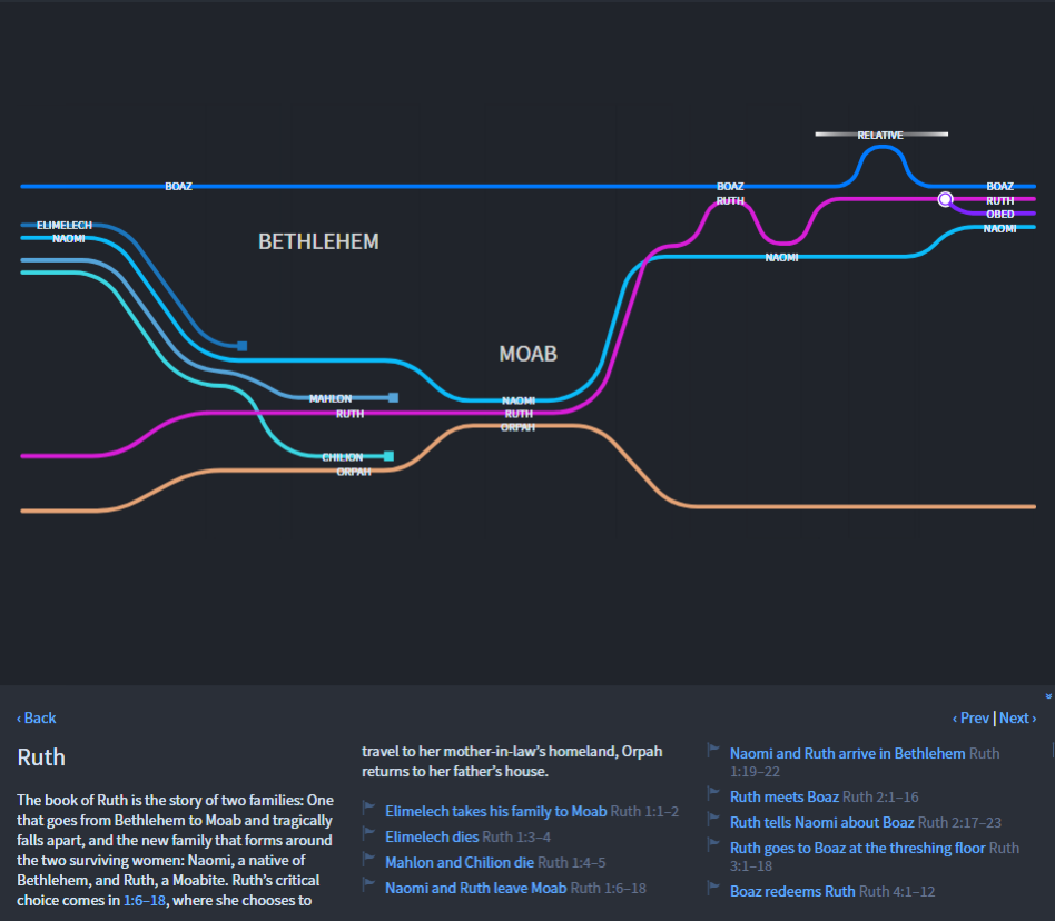 Ruth Shown in Timeline View