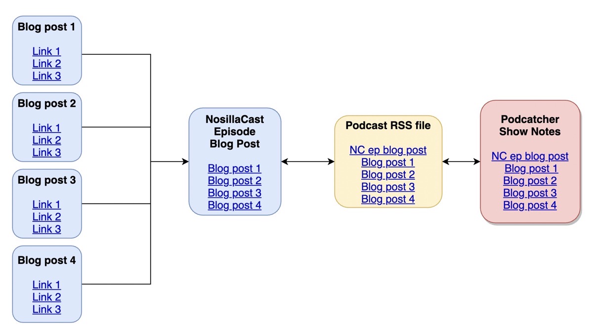 #title# Shownotes diagram as described in article