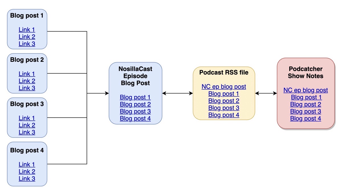 Shownotes diagram as described in article