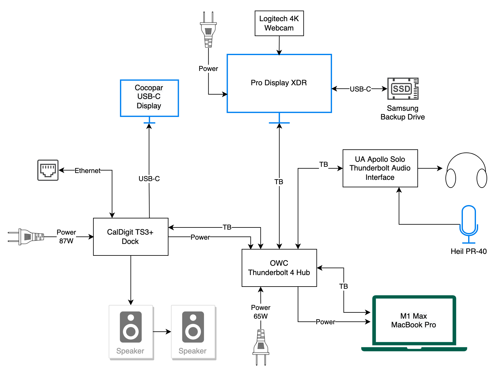 #title# Diagram I'm about to describe below of docks and hubs and displays and a Mac