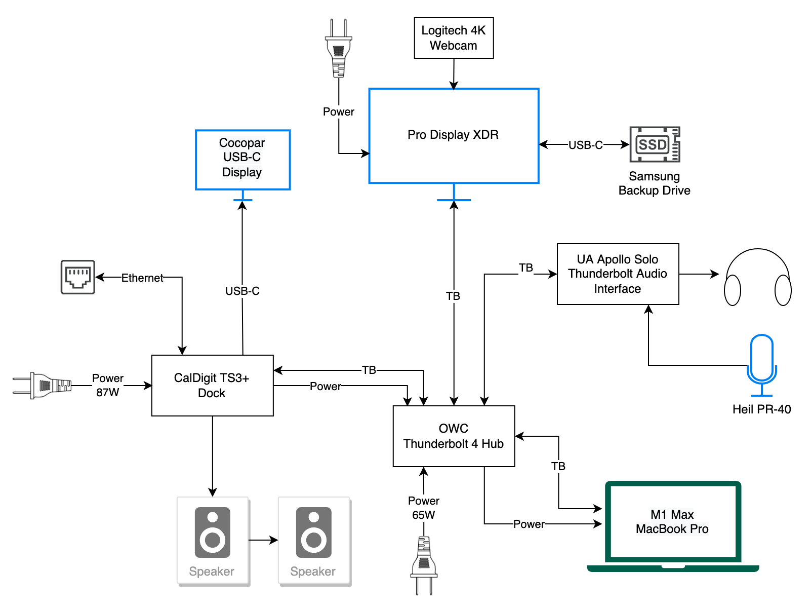 Diagram I'm about to describe below of docks and hubs and displays and a Mac