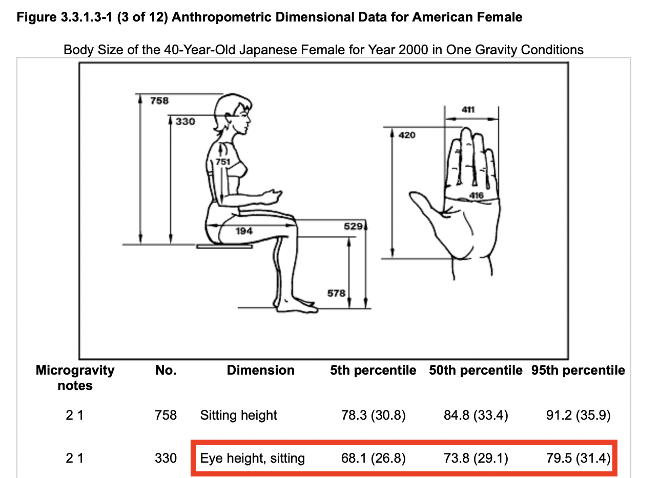 NASA Diagram showing how sitting eye height is measured for women