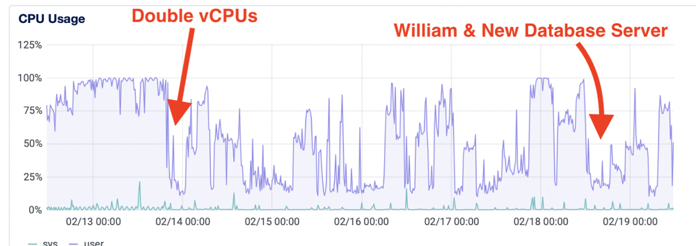 #title# CPU Load After Double vCPUs and New Database Server