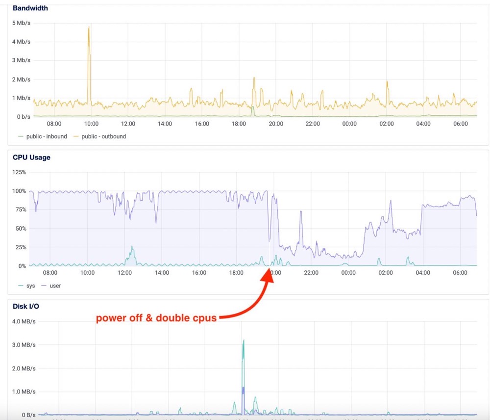 CPU Load drops dramatically After Power Down and Double vCPUs