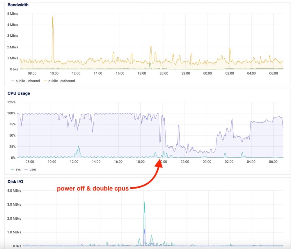 #title# CPU Load drops dramatically After Power Down and Double vCPUs