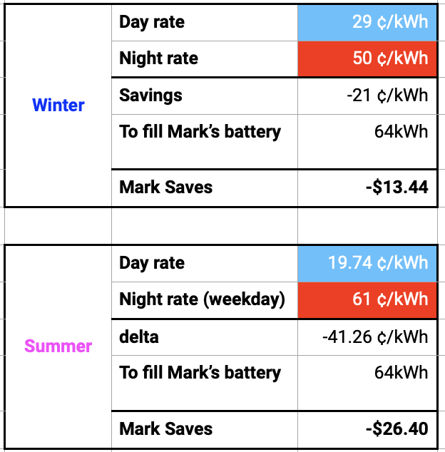 #title# Charging During Generation vs between 5 8 pm