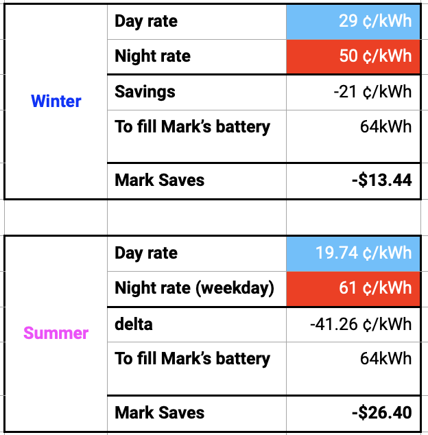 Charging During Generation vs between 5 8 pm