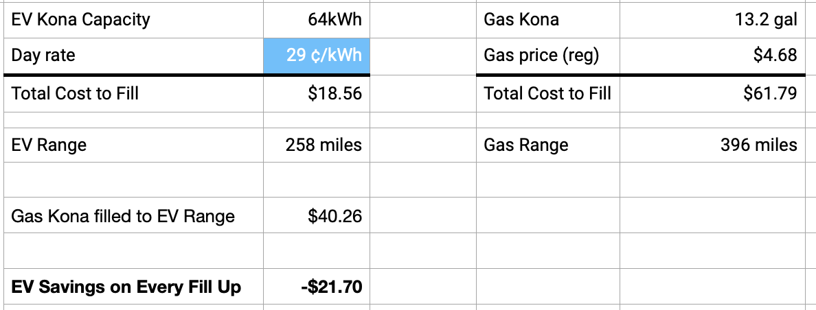 EV vs Gas Kona Fill Up Costs as described above