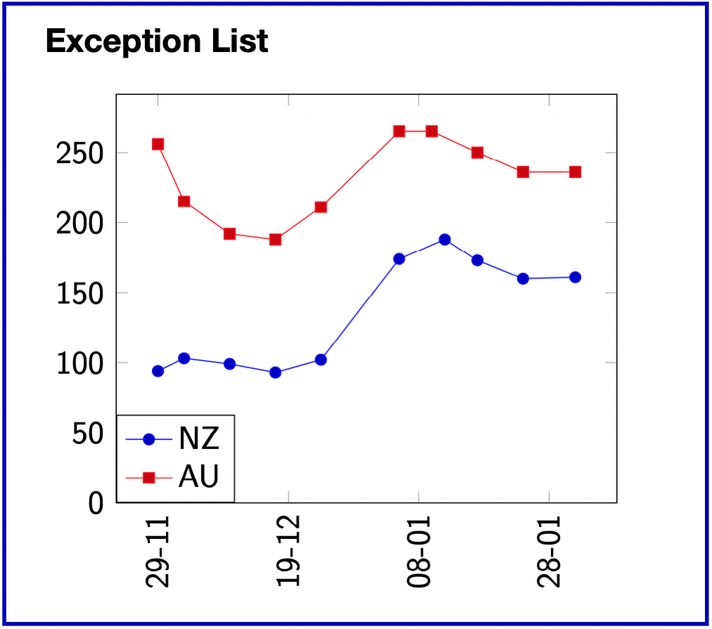 Exception List Graph