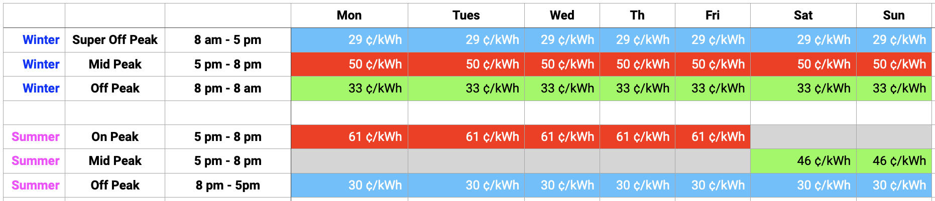 #title# table is broken up into winter vs summer, and the time of use sections per season. In ¢/kWh, Winter is 29¢ from 5-8, 50¢ from 5-8, and 33¢ from 8pm to 8am. I'll talk more about the numbers in the article.