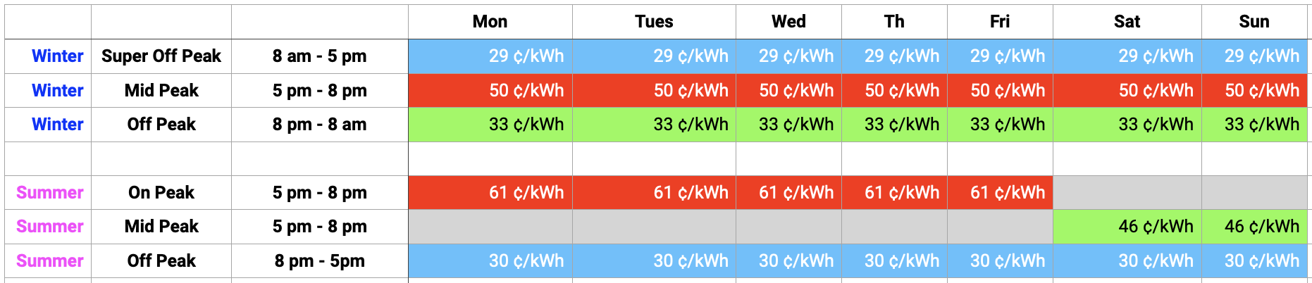 table is broken up into winter vs summer, and the time of use sections per season. In ¢/kWh, Winter is 29¢ from 5-8, 50¢ from 5-8, and 33¢ from 8pm to 8am. I'll talk more about the numbers in the article.