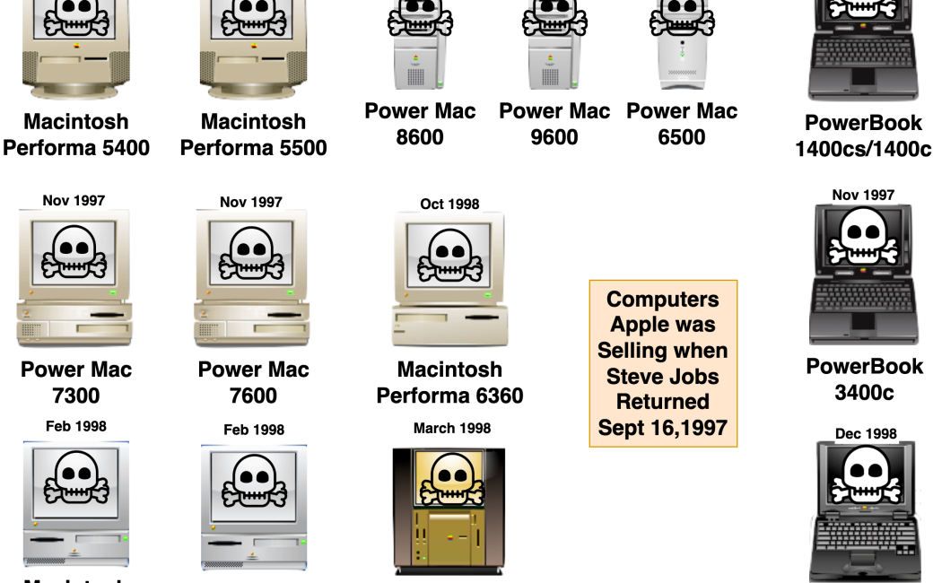 1997 Apple Computers - 11 Desktops and 4 laptops