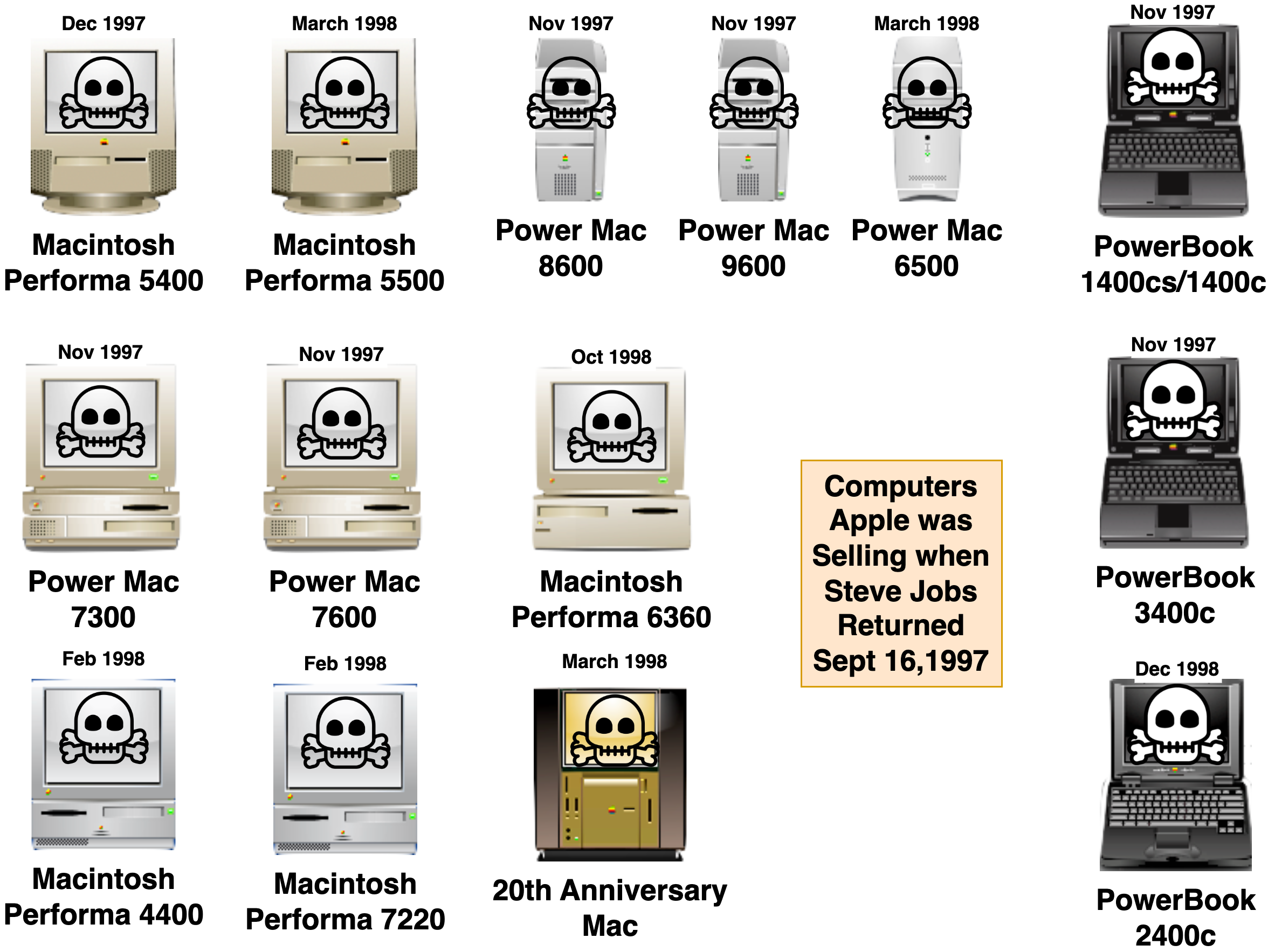 #title# 1997 Apple Computers - 11 Desktops and 4 laptops