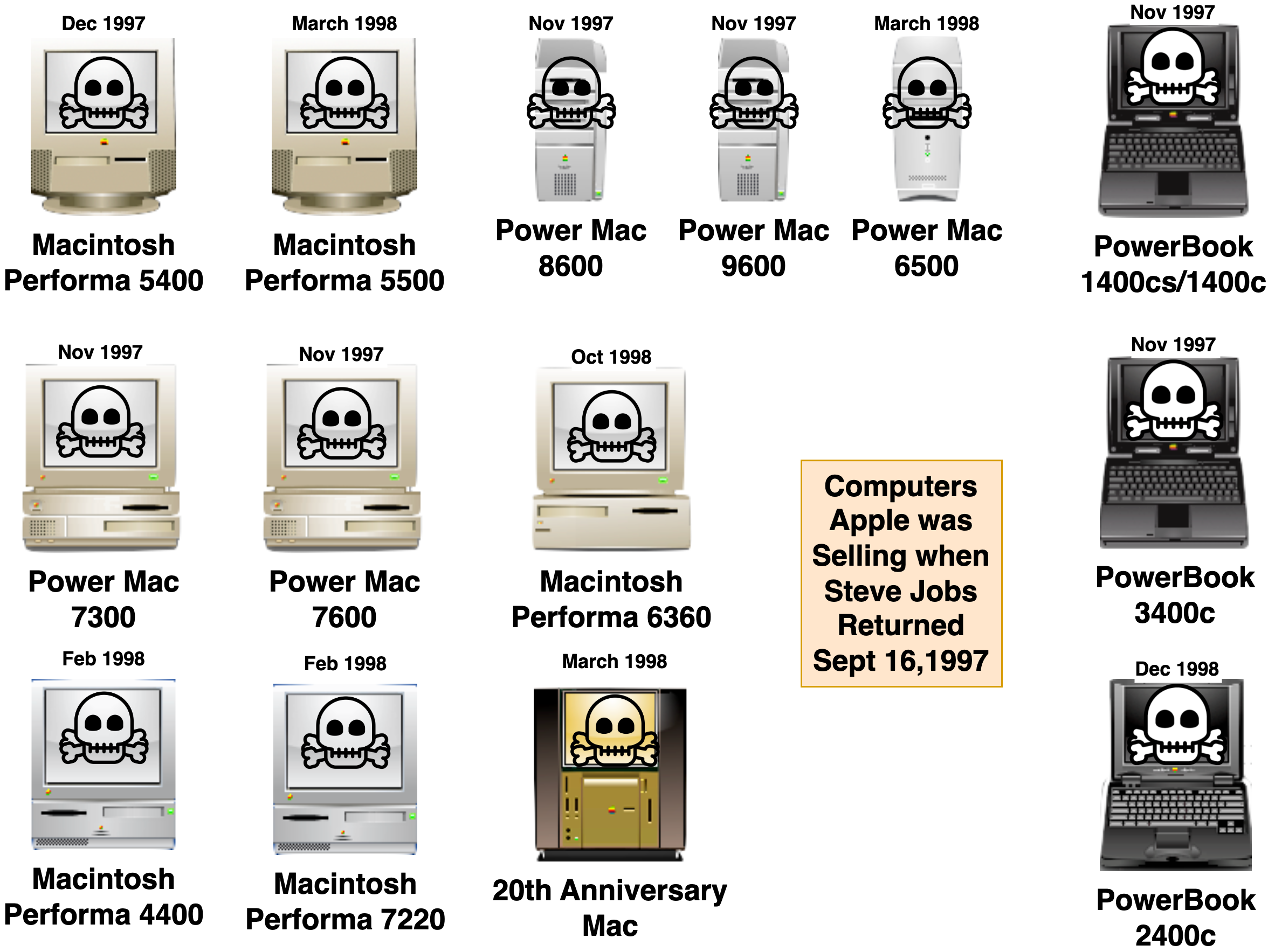 1997 Apple Computers - 11 Desktops and 4 laptops