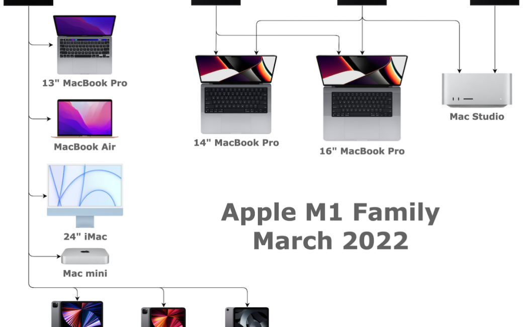 3 MacBook Pros, Mac Studio, MacBook Air, 24 inch iMac, two iPad Pros and iPad Air, each with arrows explaining which processor they are allowed to have