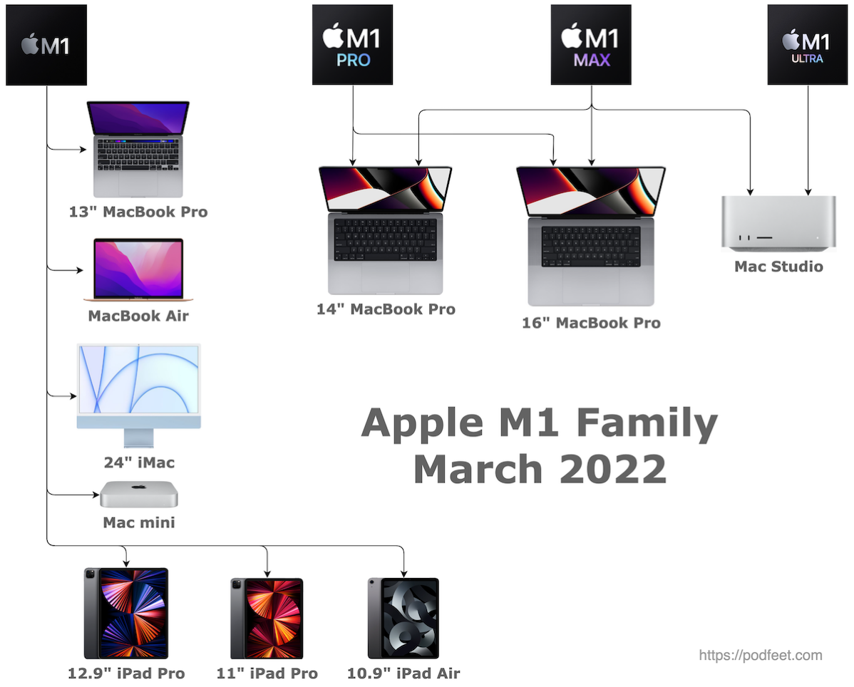 3 MacBook Pros, Mac Studio, MacBook Air, 24 inch iMac, two iPad Pros and iPad Air, each with arrows explaining which processor they are allowed to have