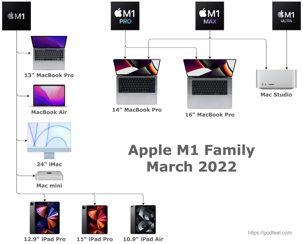 #title# 3 MacBook Pros, Mac Studio, MacBook Air, 24 inch iMac, two iPad Pros and iPad Air, each with arrows explaining which processor they are allowed to have