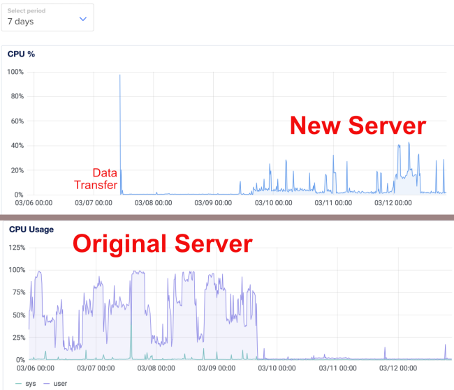 New vs Old Web Server CPU Load showing flat peaks of nearly 100% before, and only occasional 30% spikes on the new server