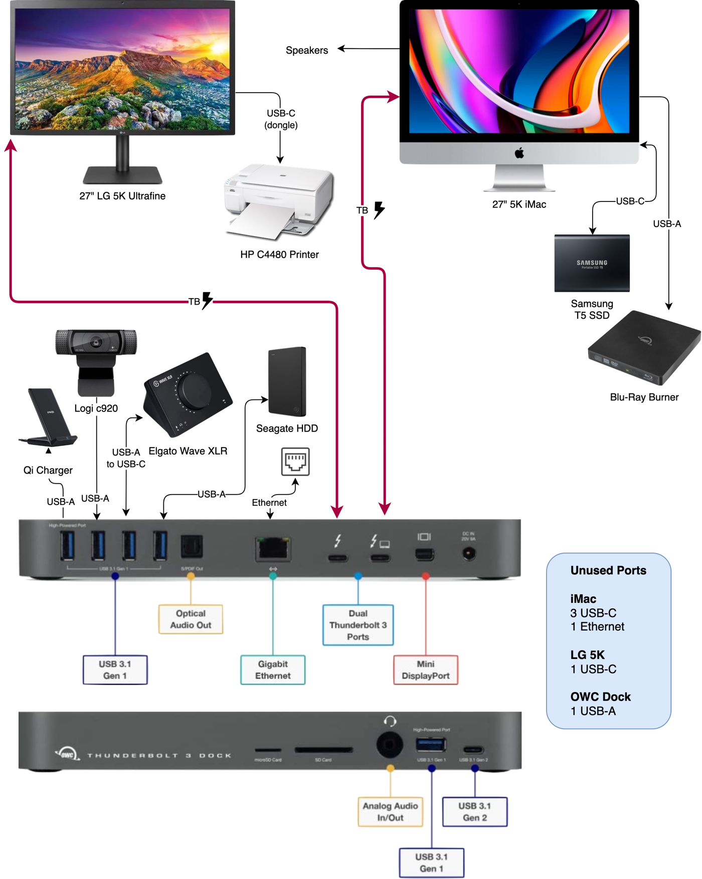 Steves Current Setup with a 27 inch iMac 27 inhc 5K LG and OWC Thunderbolt 3 Dock