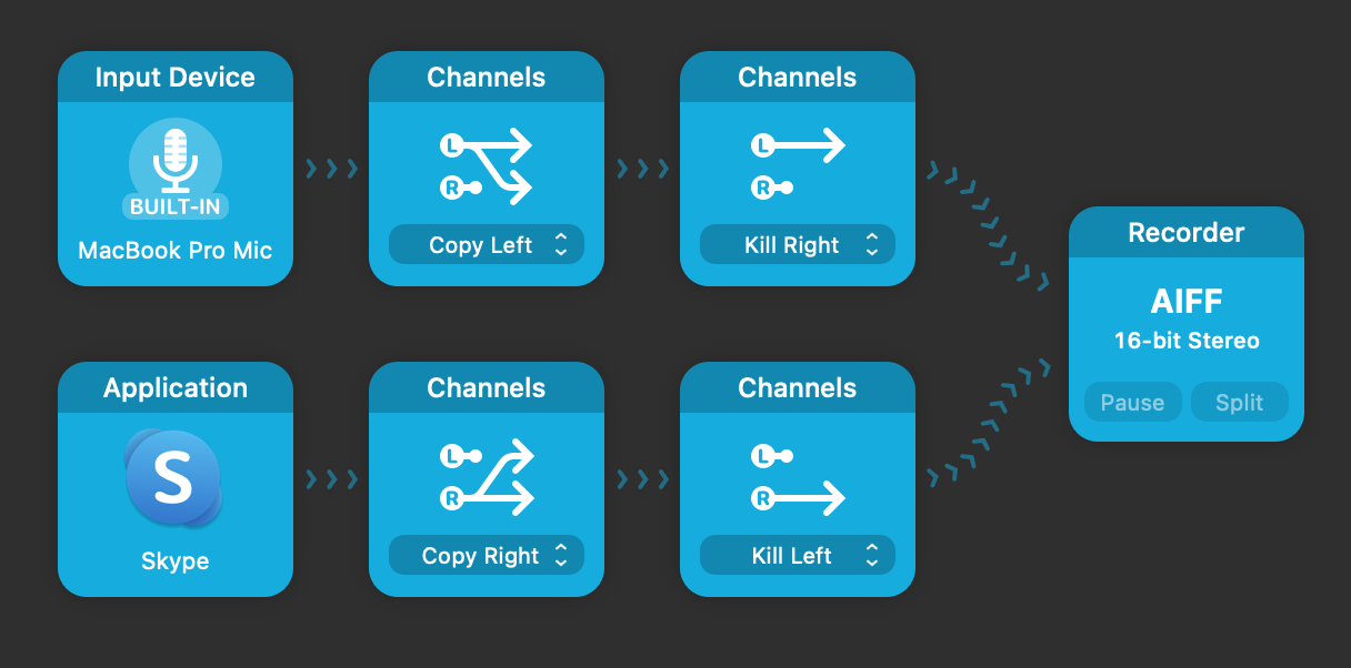 Improved Channels Blocks