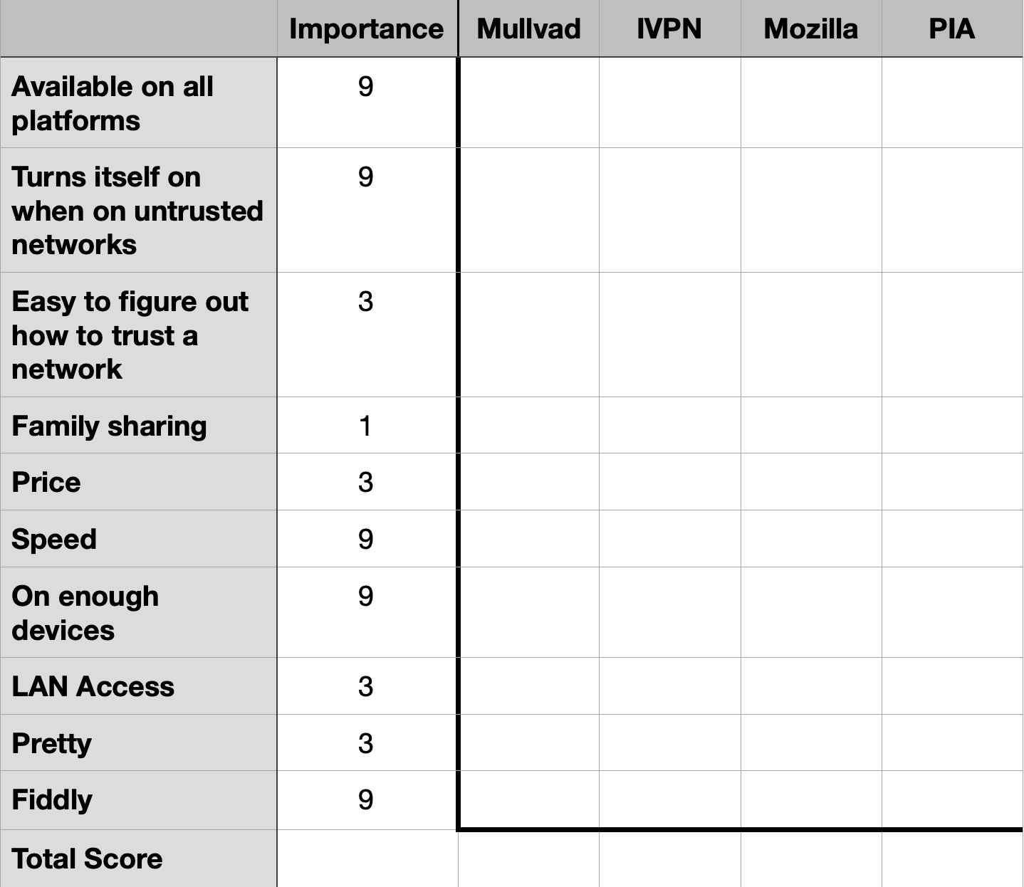 QFD Blank with criterion down left column and importance to the right. four VPN names across the top