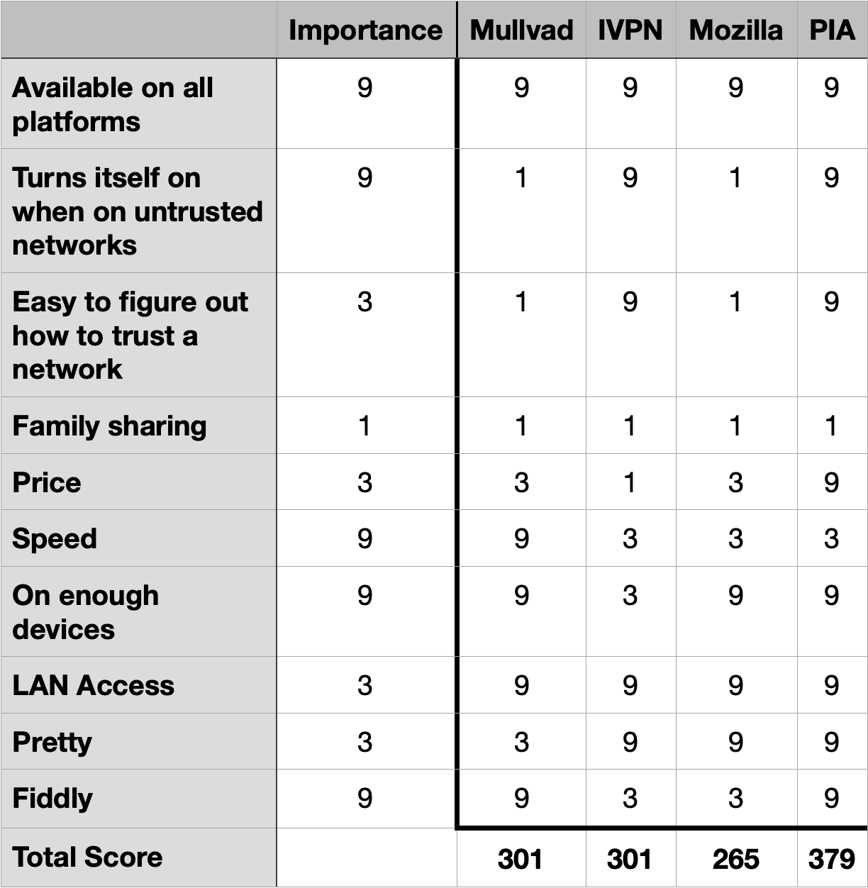 QFD  Final Tallies showing Mullvad 301, IVPN 301, MOZILLA 265, PIA 379