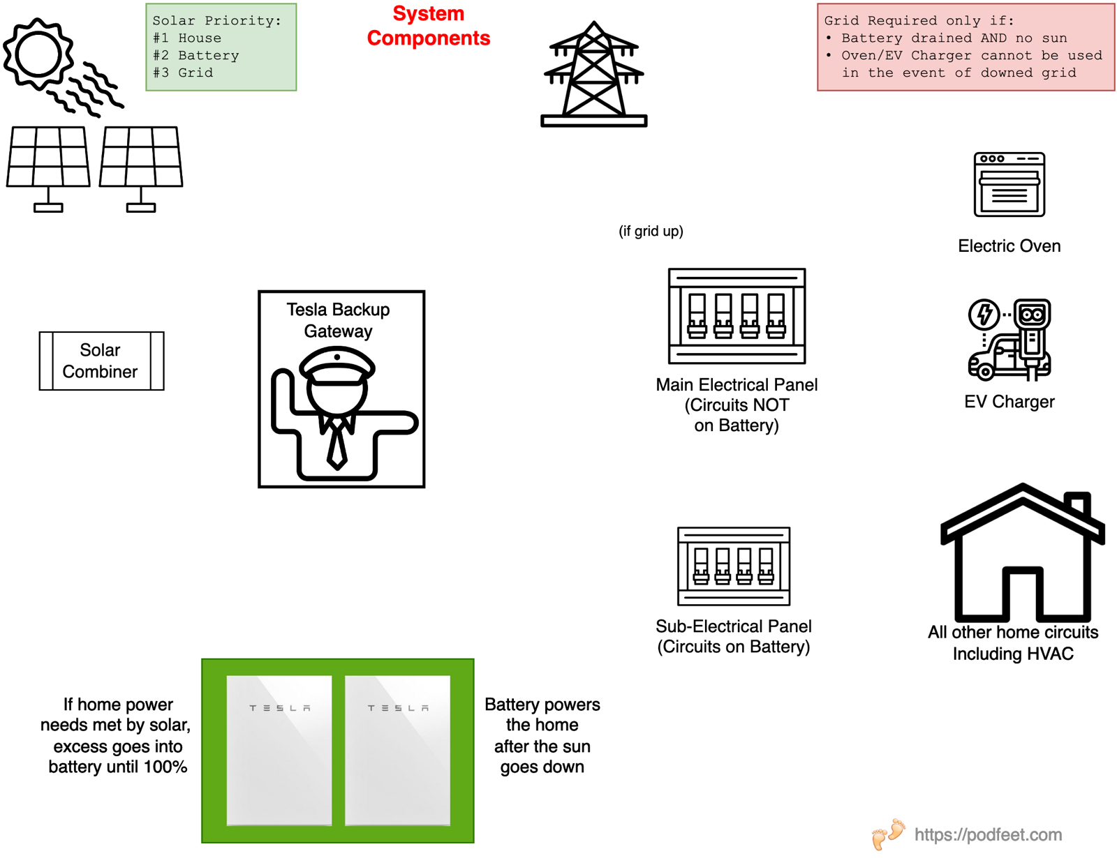 System Components as described in the article