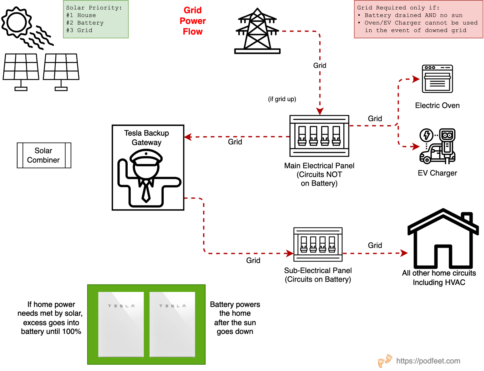 Grid Power Flow as described in the article