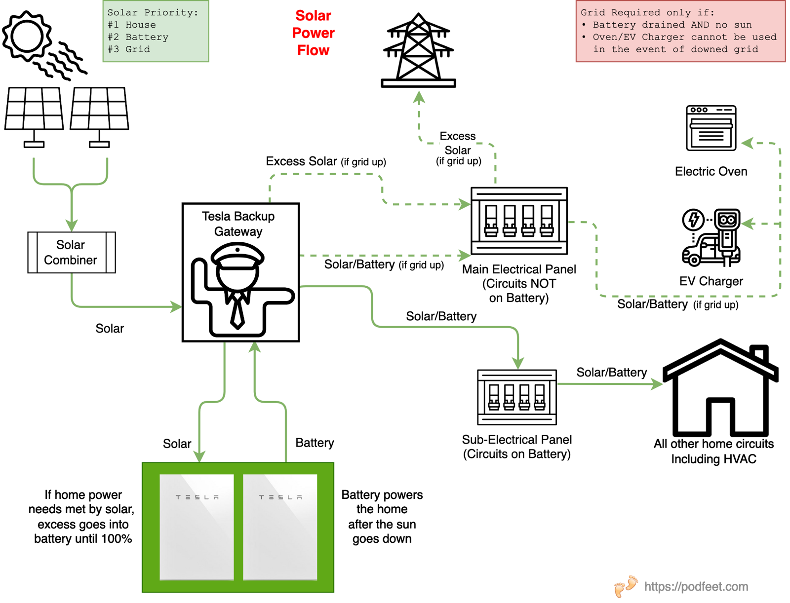 Solar Power Flow as described in the article