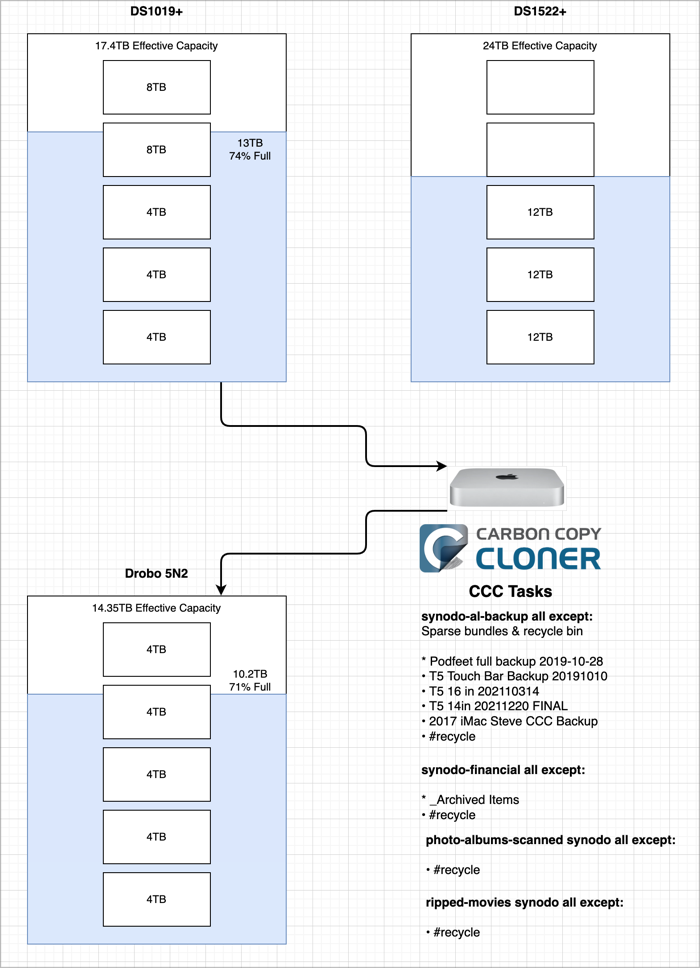 Diagram of 3 NAS devices with Carbon Copy Cloner between them as described