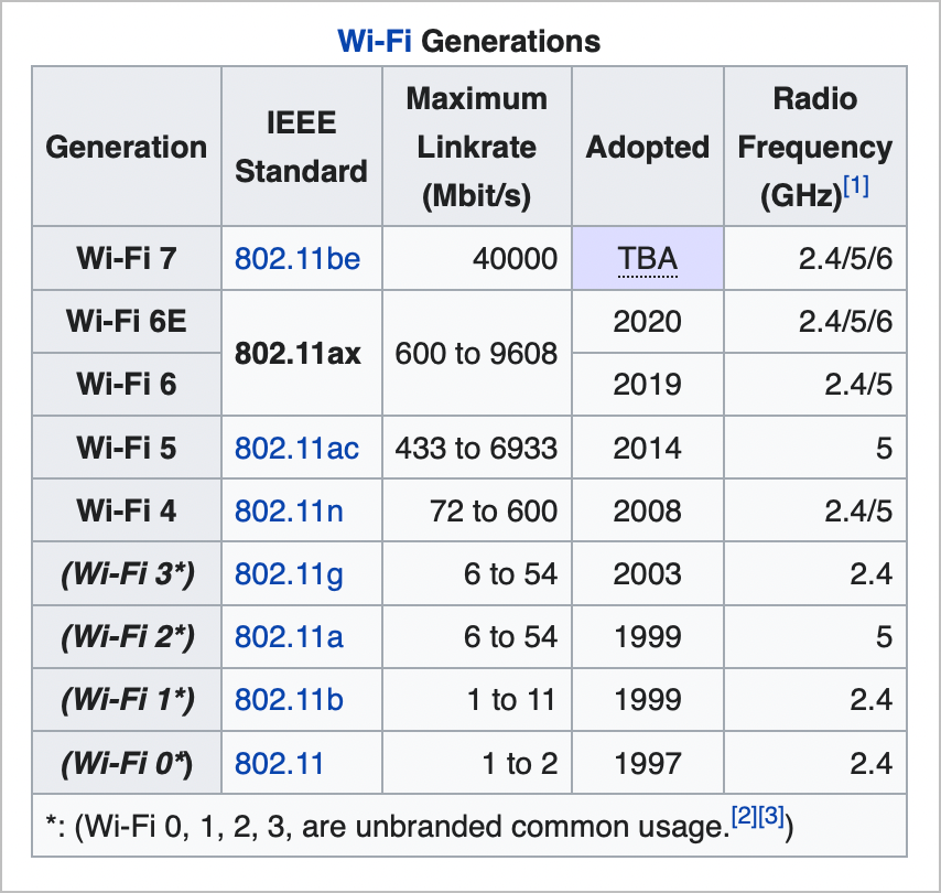 WiFi Generations in a table from Wikipedia article referenced in the shownotes 