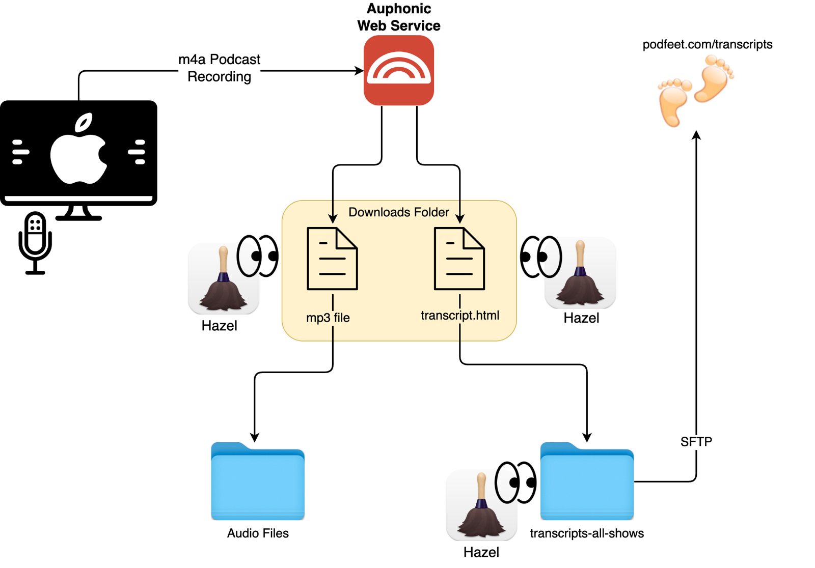 Diagram showing audio files going to Auphonic, downloading to a folder, and then Hazel dispatching them including pushing the transcript up to podfeet.com