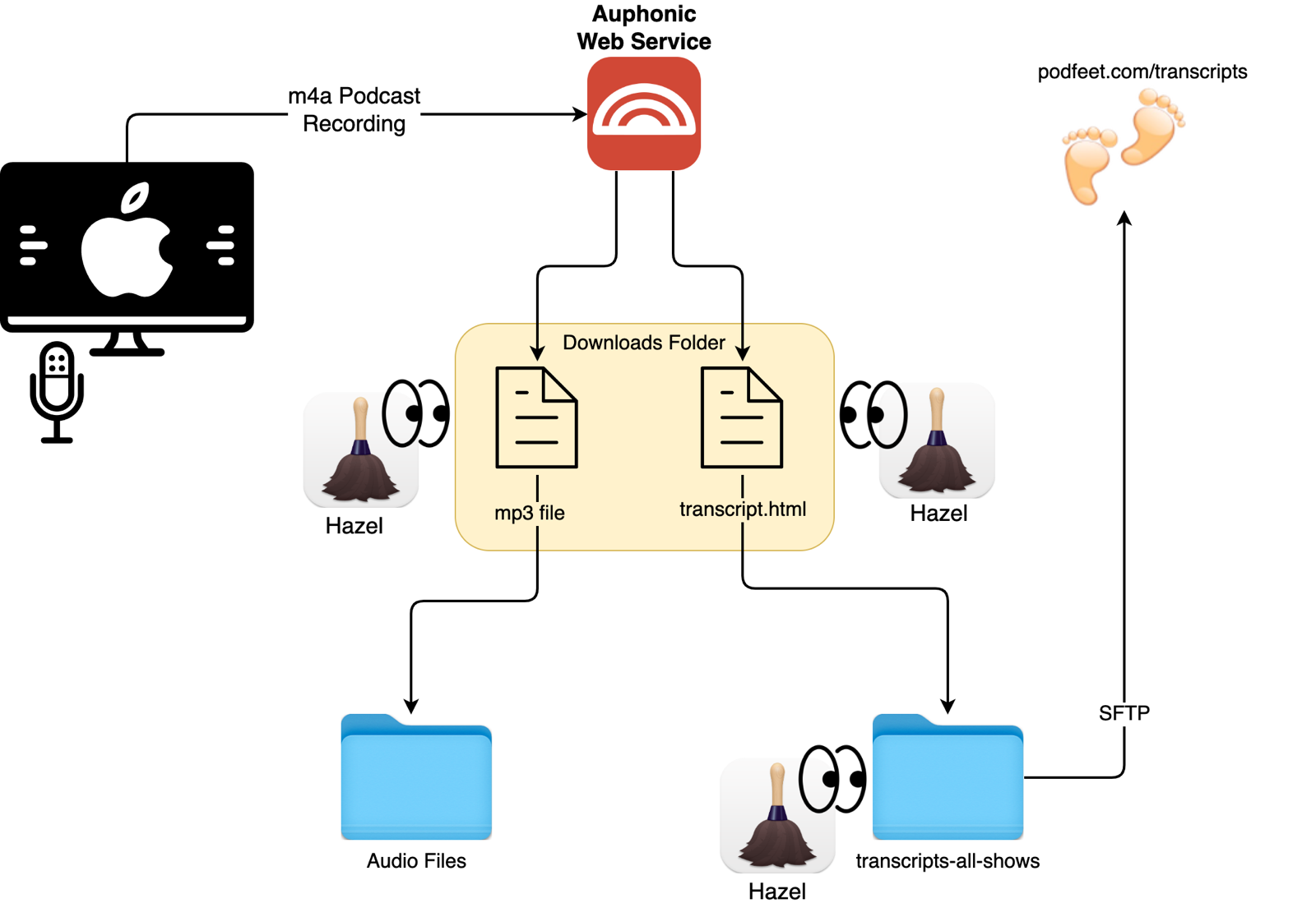 Diagram of Audio and Transcripts Automation.png Diagram showing audio files going to Auphonic, downloading to a folder, and then Hazel dispatching them including pushing the transcript up to podfeet.com