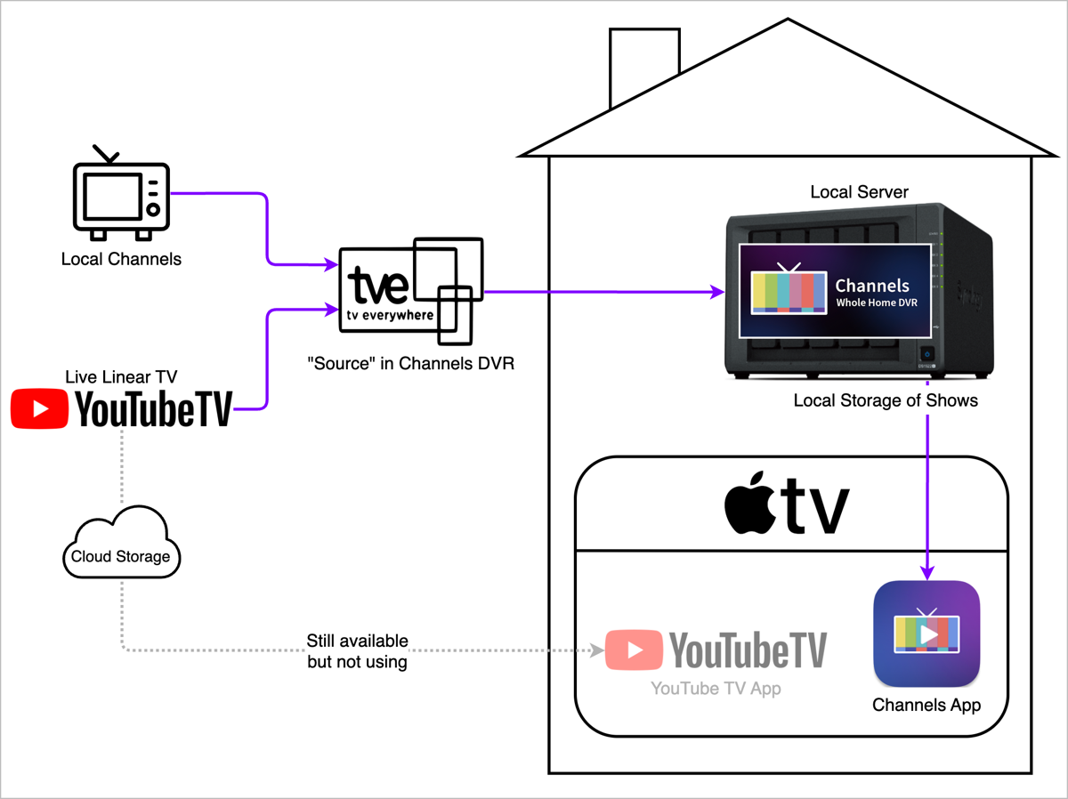 Diagram of How Channels Integrates YouTube TV and Local Channels Using TV Everywhere