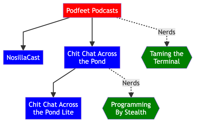 Mermaid Diagram showing the relationships between the different podcasts at the Podfeet Podcasts empire