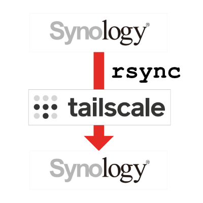synology logo with red arrow pointing down to another Synology logo. Tailscale logo on top of red arrow and rscync next to the arrow