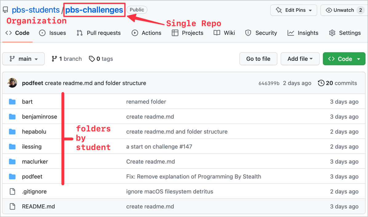 pbs-challenges-structure.png Pbs challenges structure showing pbs-students as the org, pbs-challenges as the repo, and folders by student