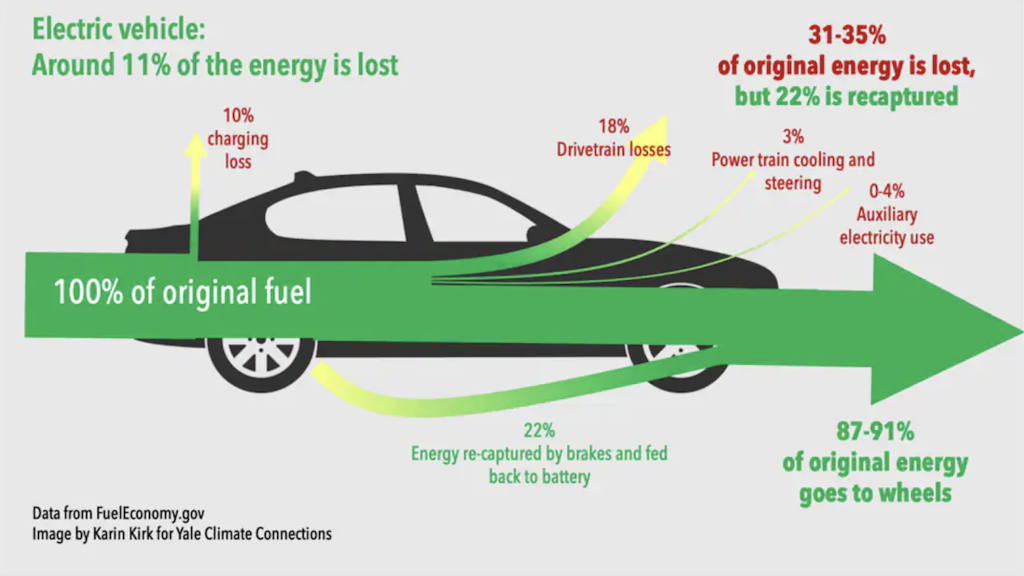 Figure graphically shows how roughly 68% of the electric energy stored in an EV is used to power the wheels while the remaining 32% is lost due to charging, drivetrain, cooling, and auxiliary electricity use. However, energy added back to the drivetrain due to regenerative braking increases the EV’s efficiency to roughly 90% with only 10% of effective loss in energy.