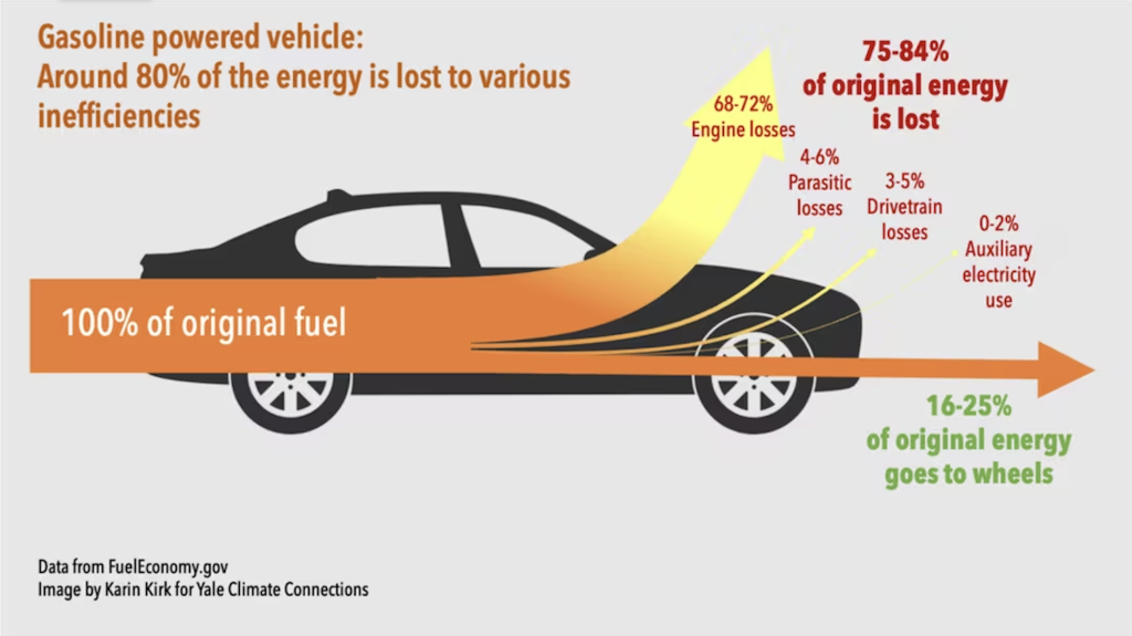Figure graphically shows how roughly 20% of the gasoline energy stored in an ICE vehicle is used to power the wheels while the remaining 80% is lost due to engine heat, parasitic losses, drivetrain, and auxiliary electricity use. 